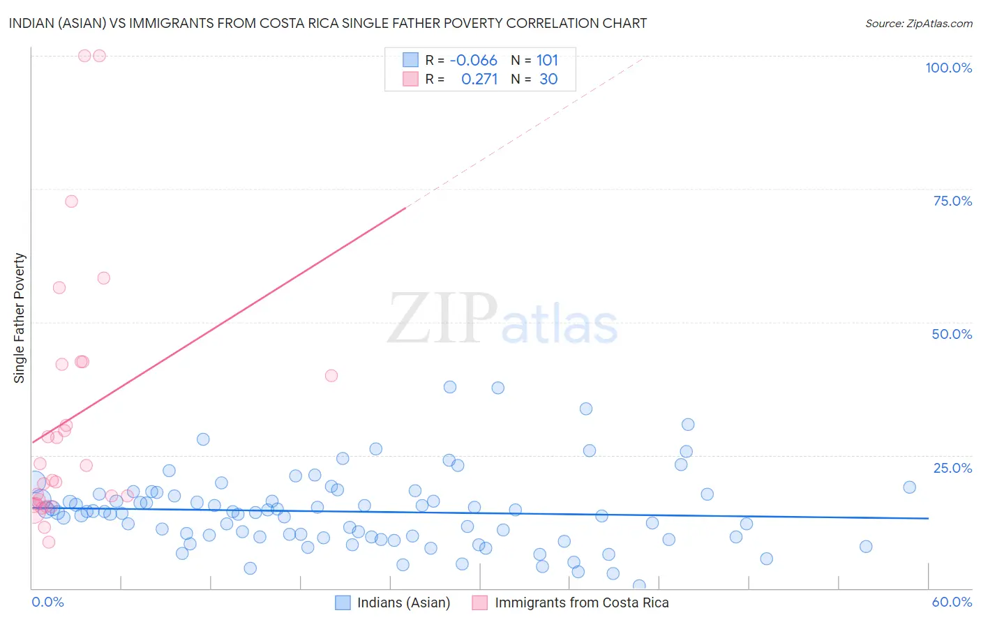 Indian (Asian) vs Immigrants from Costa Rica Single Father Poverty