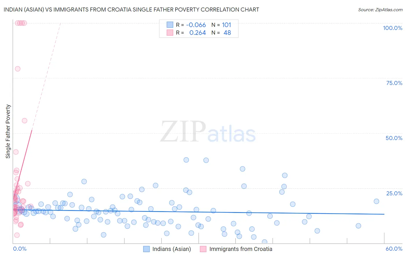 Indian (Asian) vs Immigrants from Croatia Single Father Poverty