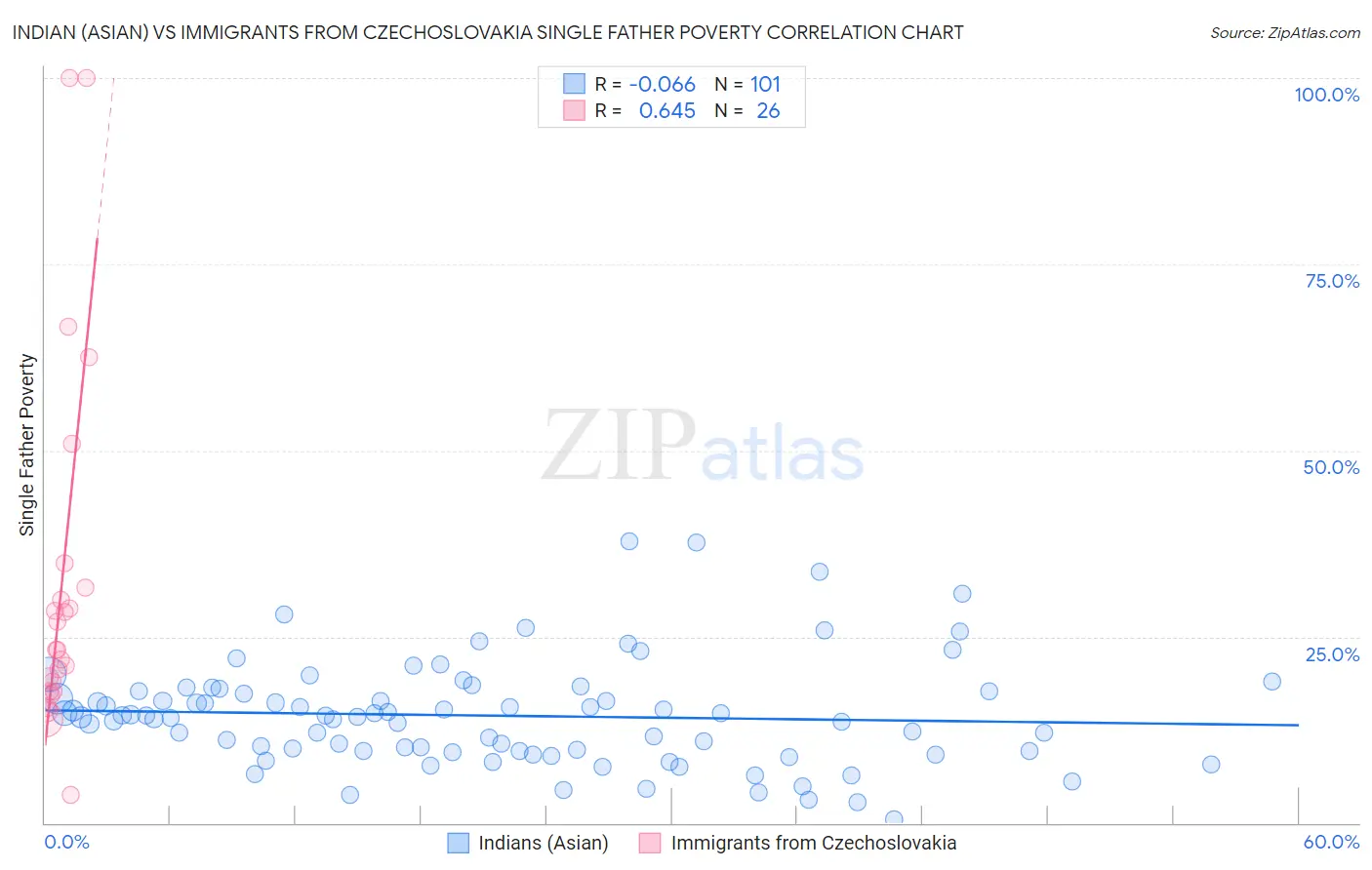 Indian (Asian) vs Immigrants from Czechoslovakia Single Father Poverty