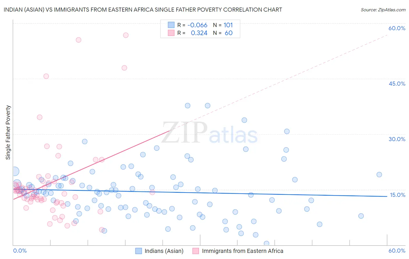 Indian (Asian) vs Immigrants from Eastern Africa Single Father Poverty