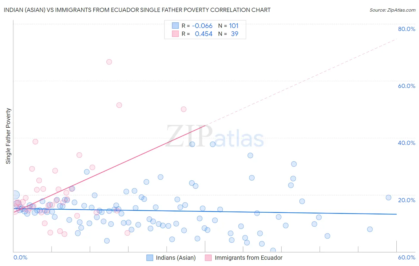 Indian (Asian) vs Immigrants from Ecuador Single Father Poverty