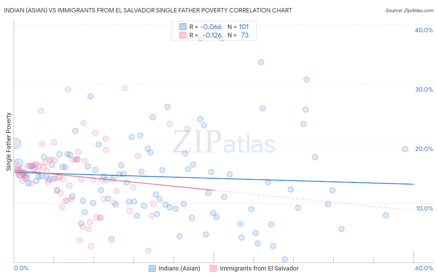 Indian (Asian) vs Immigrants from El Salvador Single Father Poverty