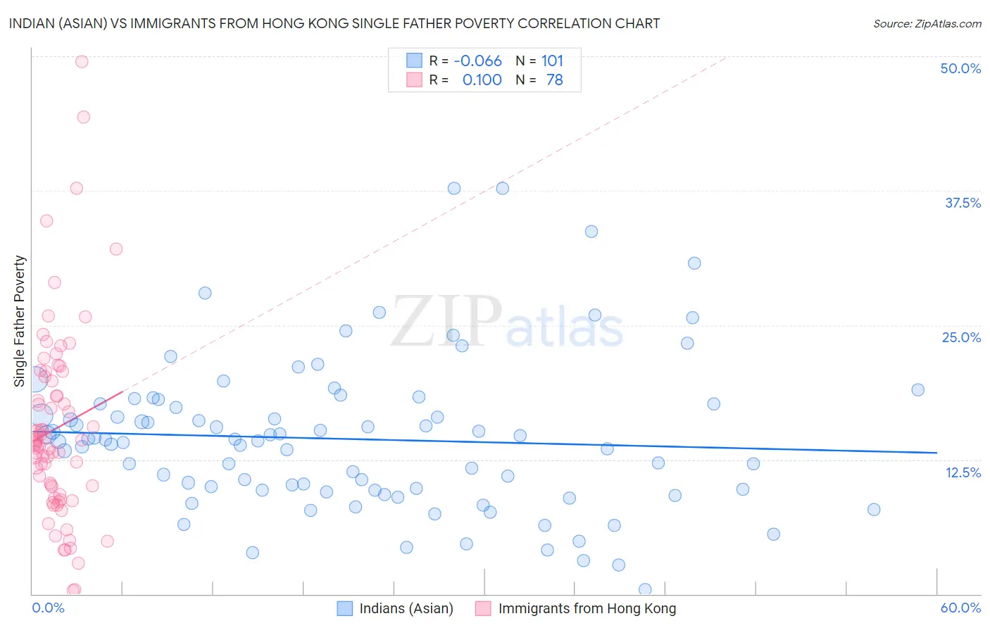 Indian (Asian) vs Immigrants from Hong Kong Single Father Poverty