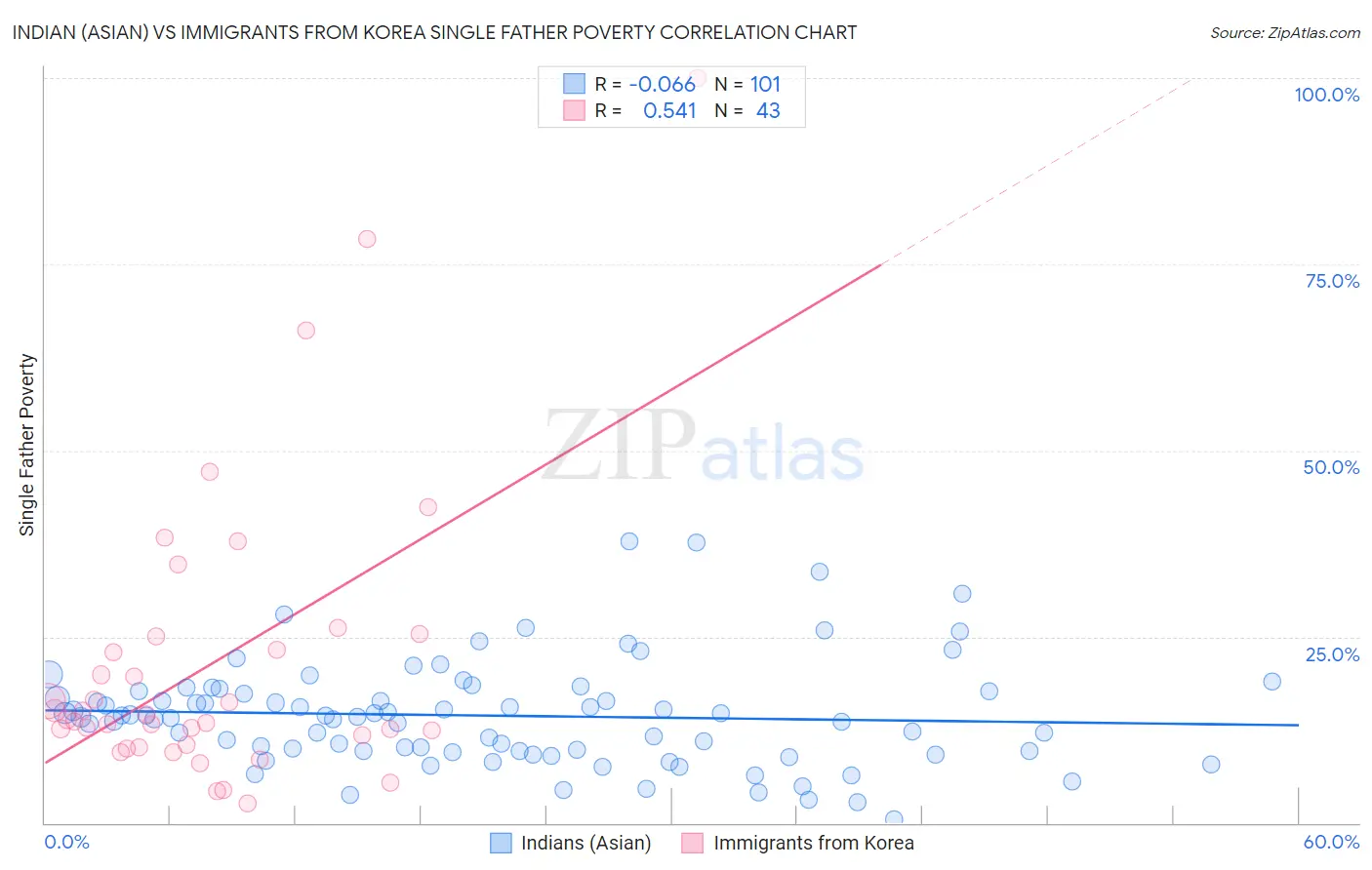 Indian (Asian) vs Immigrants from Korea Single Father Poverty