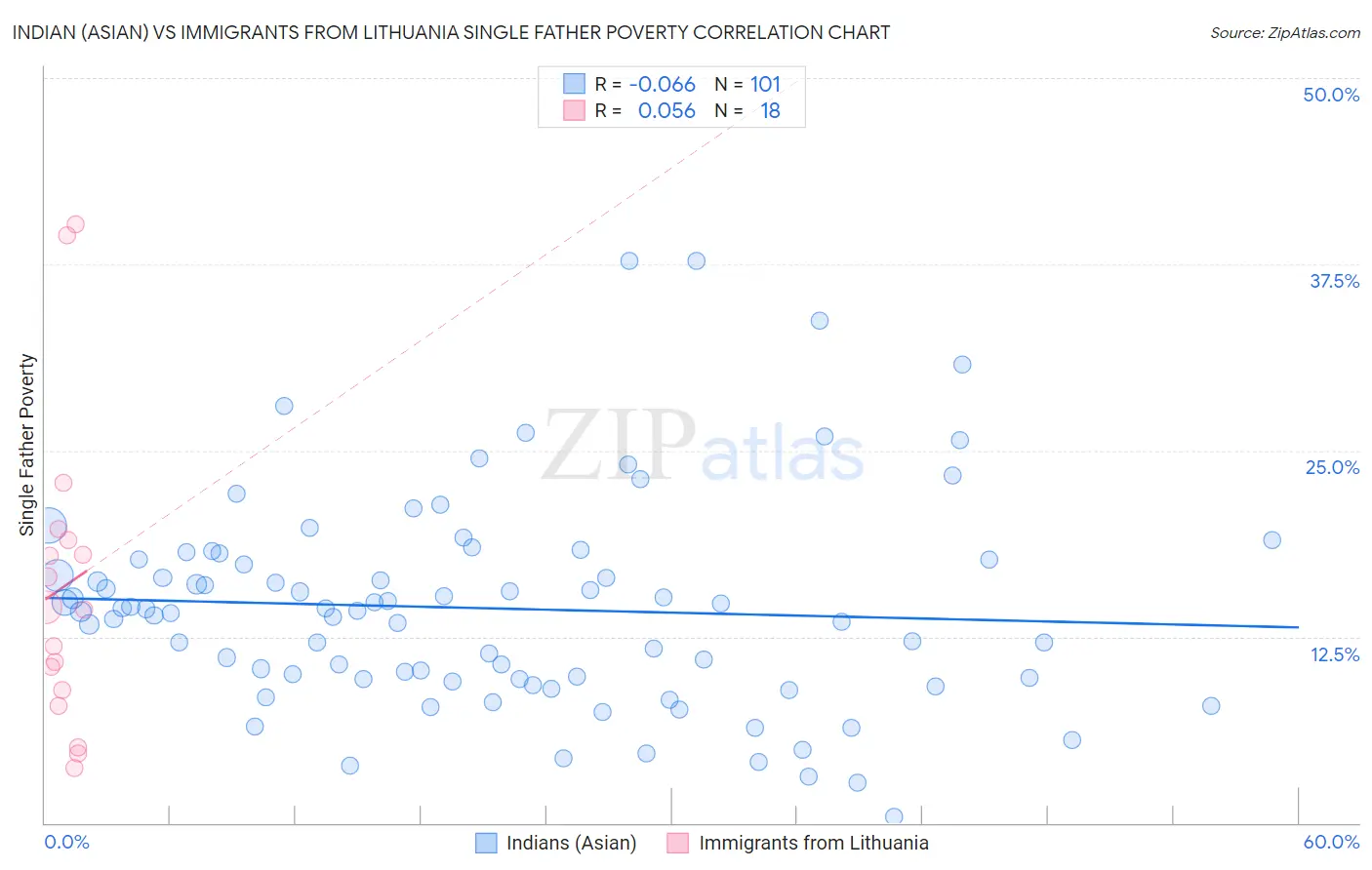 Indian (Asian) vs Immigrants from Lithuania Single Father Poverty