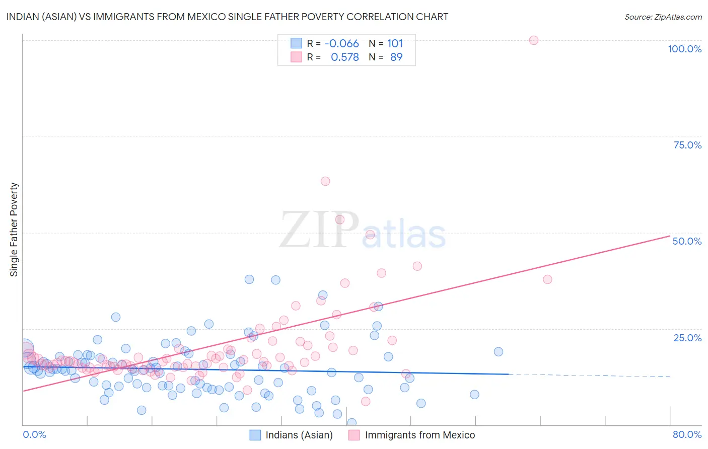 Indian (Asian) vs Immigrants from Mexico Single Father Poverty