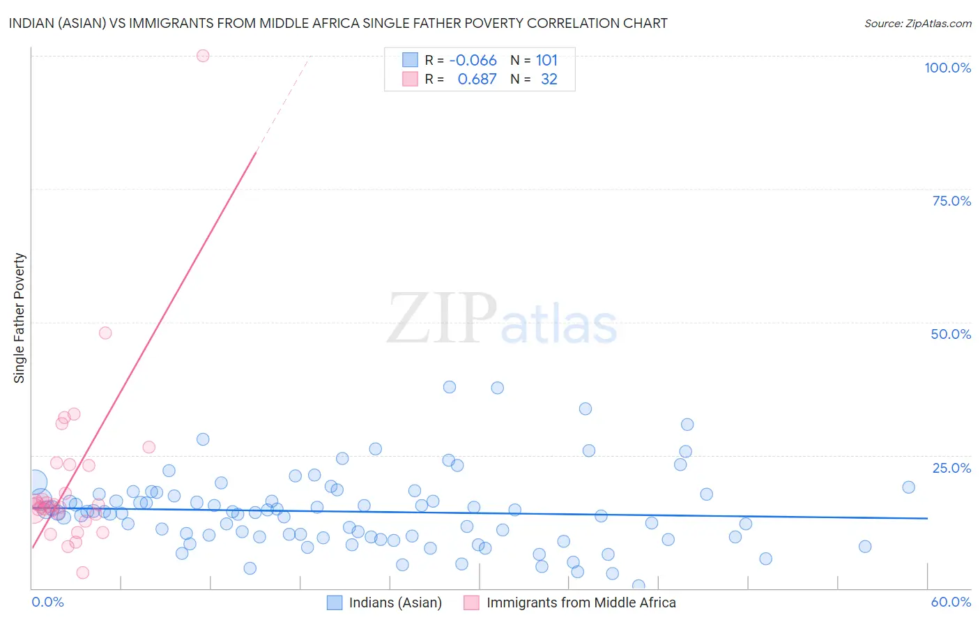 Indian (Asian) vs Immigrants from Middle Africa Single Father Poverty