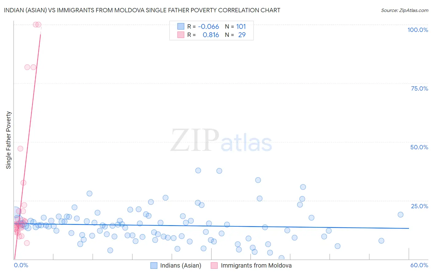 Indian (Asian) vs Immigrants from Moldova Single Father Poverty