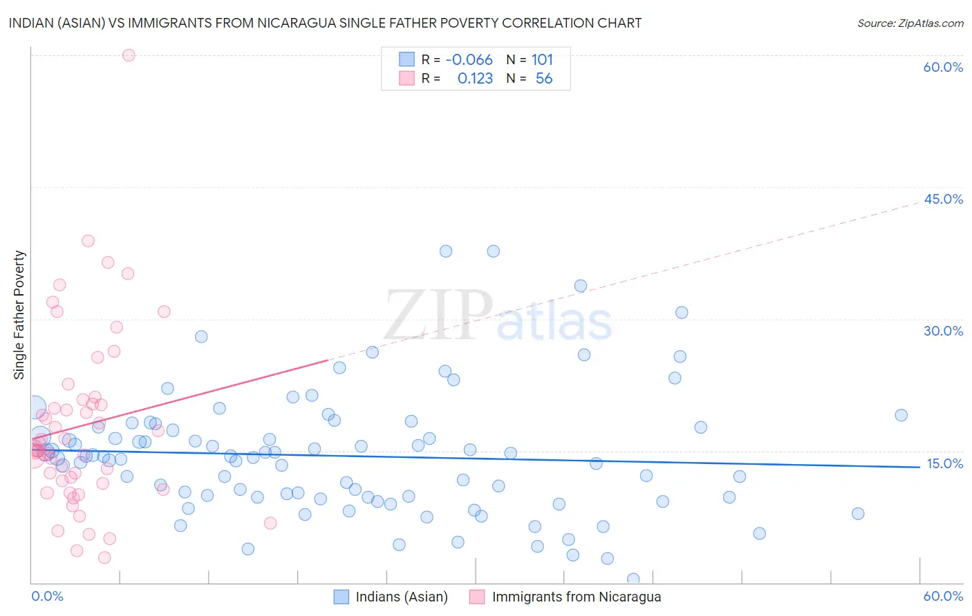 Indian (Asian) vs Immigrants from Nicaragua Single Father Poverty