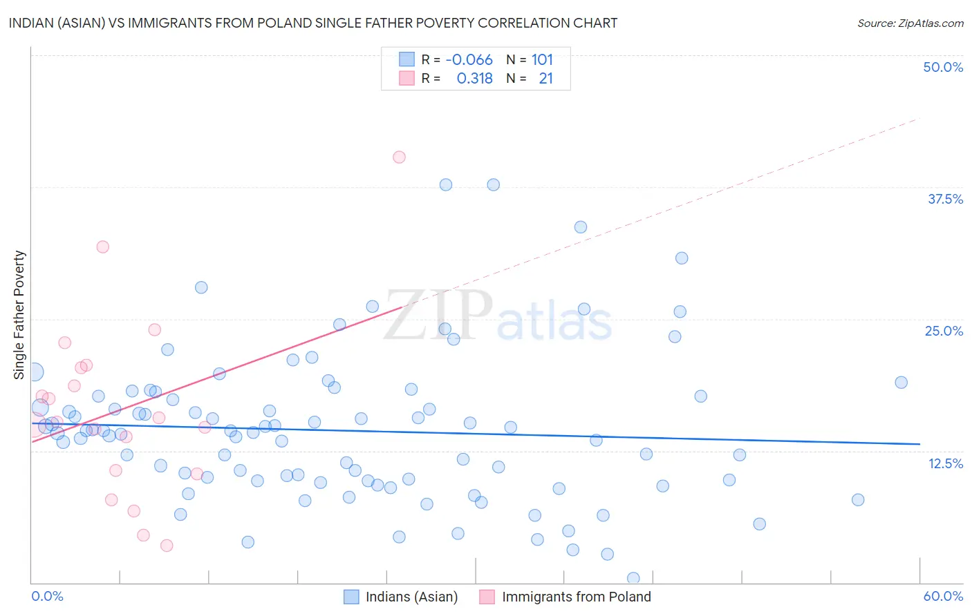 Indian (Asian) vs Immigrants from Poland Single Father Poverty