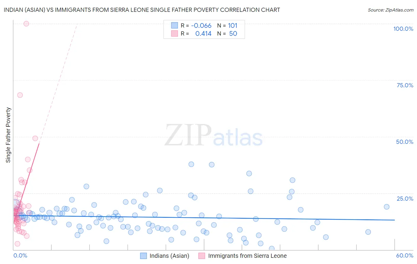 Indian (Asian) vs Immigrants from Sierra Leone Single Father Poverty