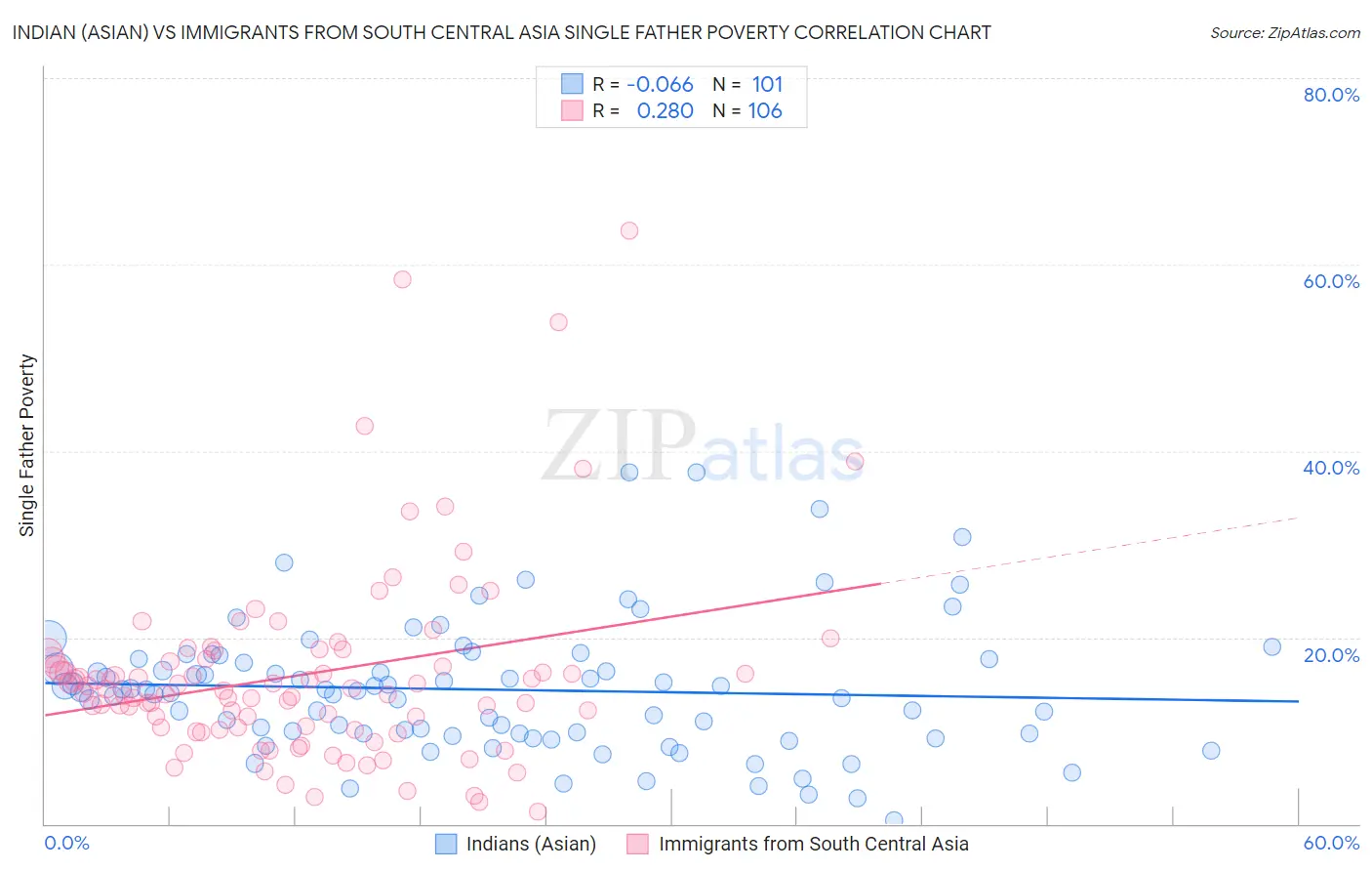 Indian (Asian) vs Immigrants from South Central Asia Single Father Poverty