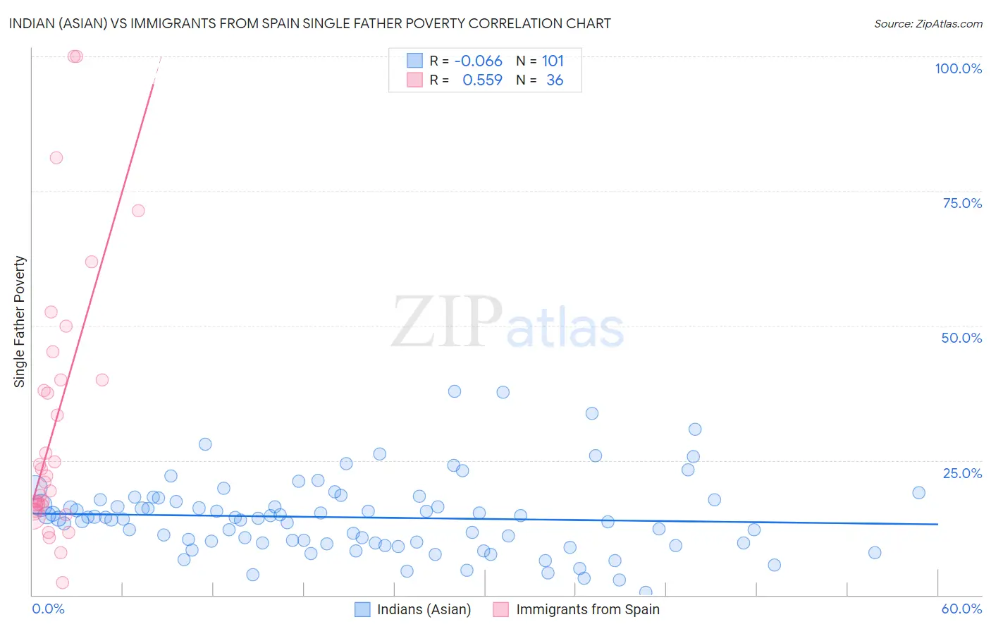 Indian (Asian) vs Immigrants from Spain Single Father Poverty