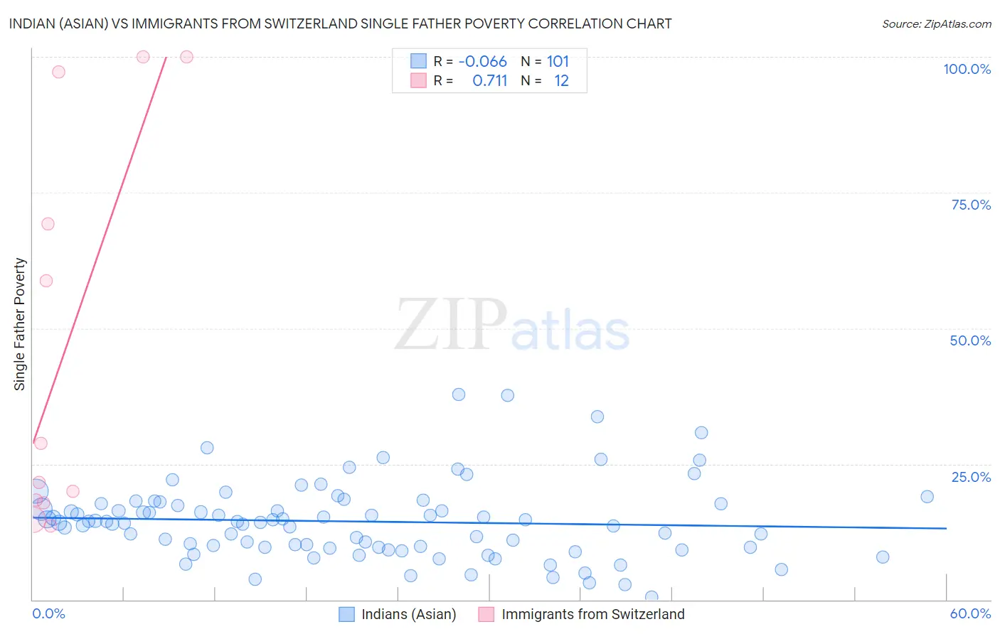 Indian (Asian) vs Immigrants from Switzerland Single Father Poverty