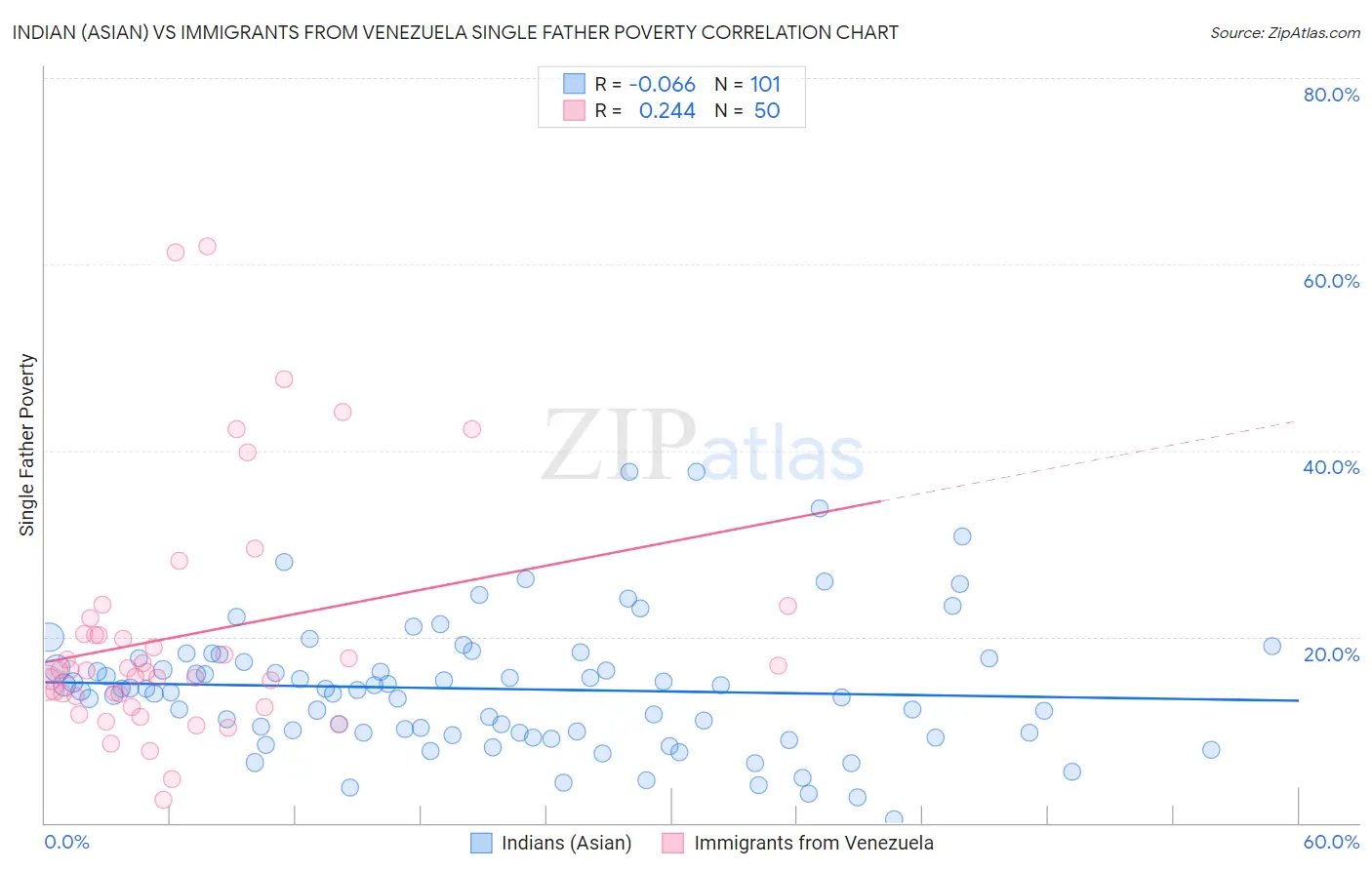 Indian (Asian) vs Immigrants from Venezuela Single Father Poverty