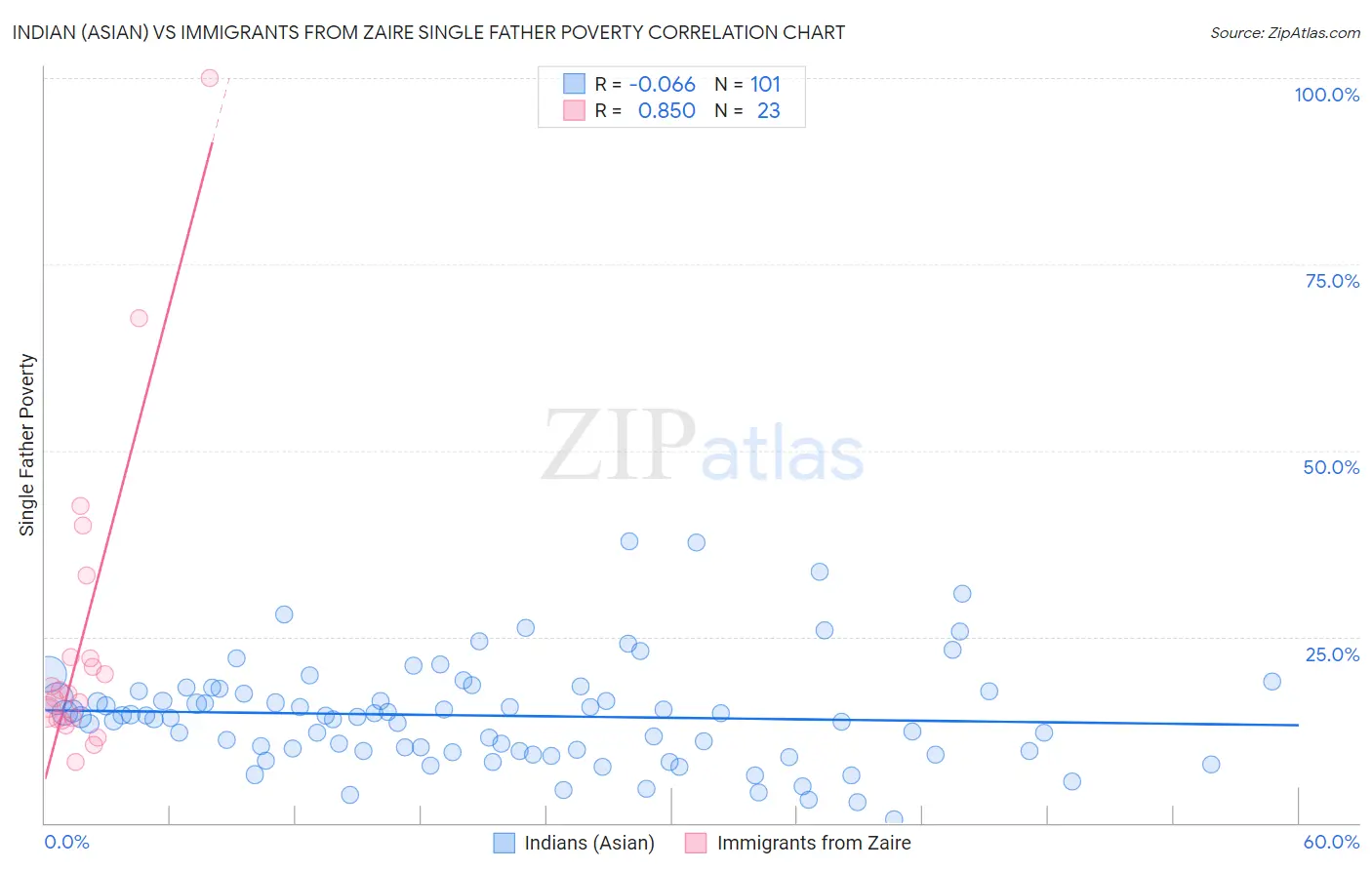 Indian (Asian) vs Immigrants from Zaire Single Father Poverty