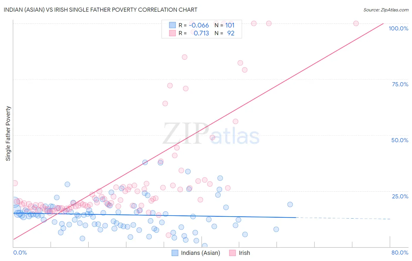 Indian (Asian) vs Irish Single Father Poverty
