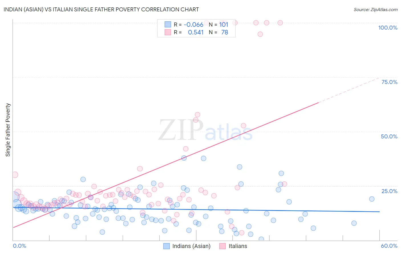 Indian (Asian) vs Italian Single Father Poverty