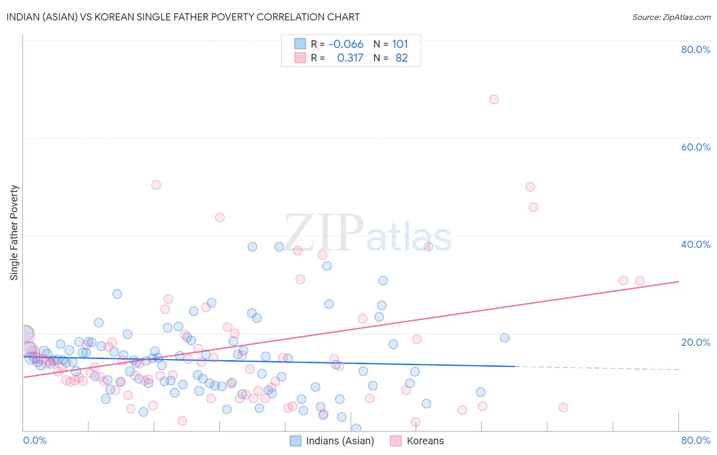 Indian (Asian) vs Korean Single Father Poverty