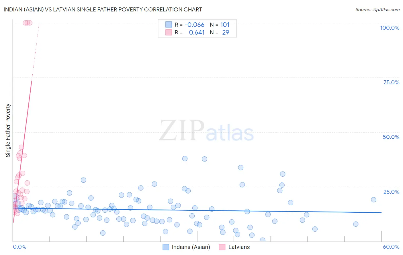 Indian (Asian) vs Latvian Single Father Poverty
