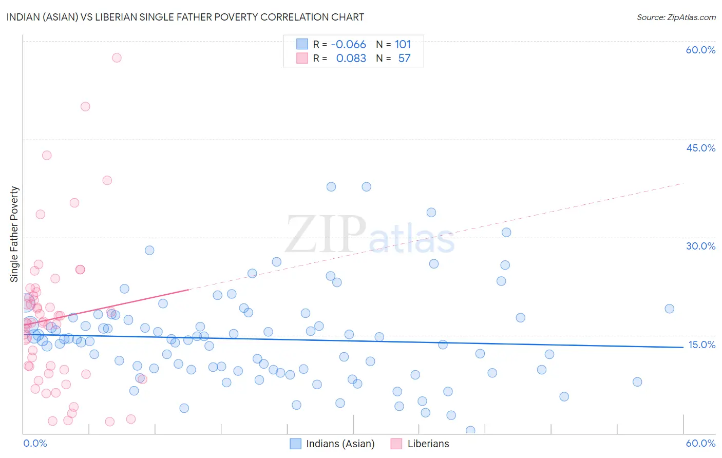 Indian (Asian) vs Liberian Single Father Poverty