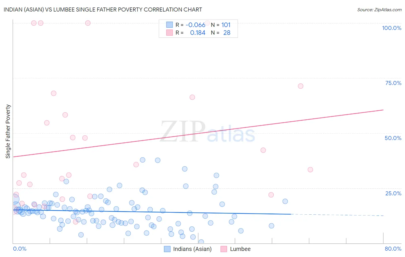 Indian (Asian) vs Lumbee Single Father Poverty