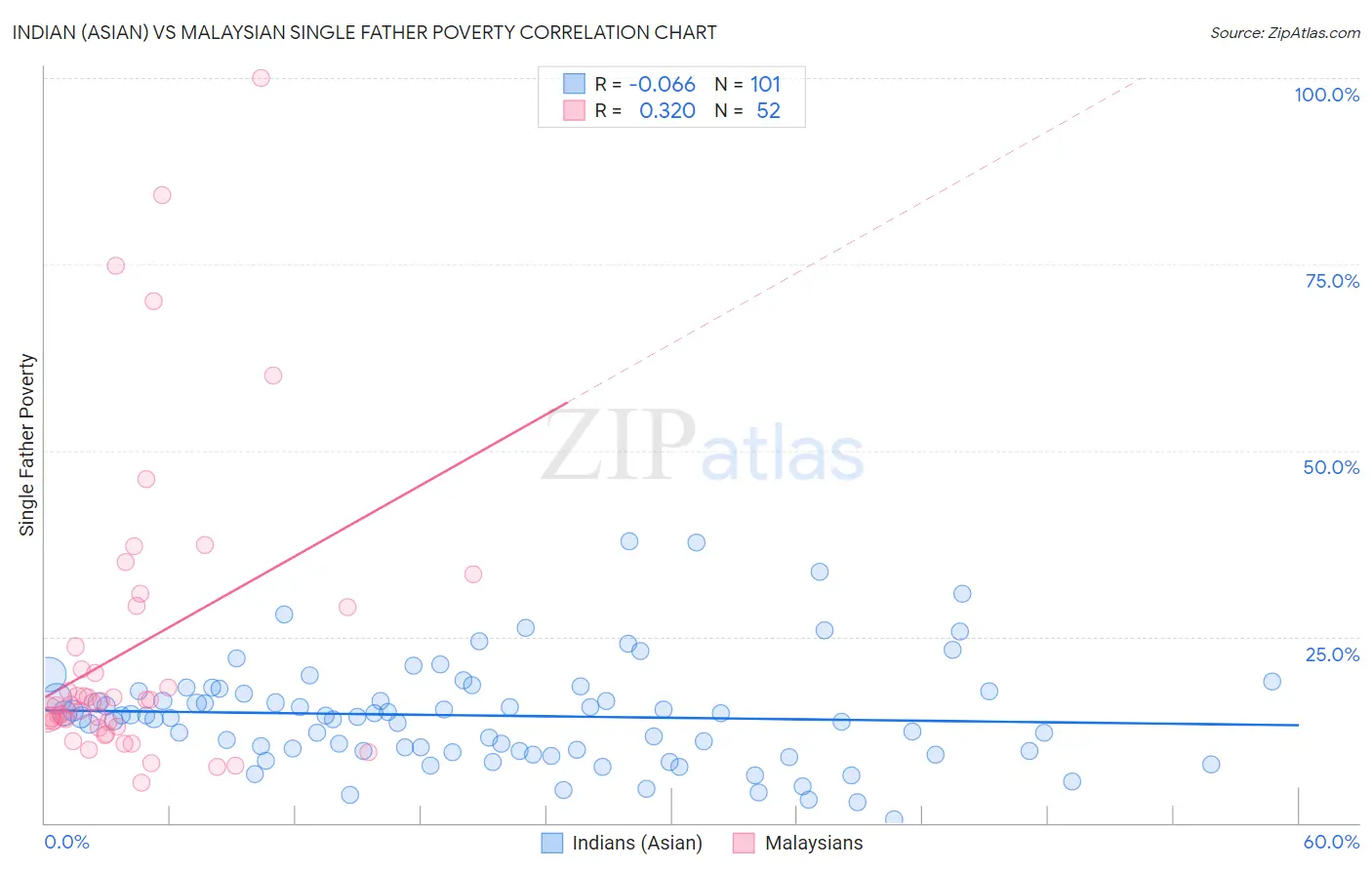 Indian (Asian) vs Malaysian Single Father Poverty