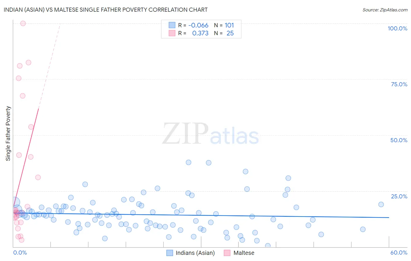 Indian (Asian) vs Maltese Single Father Poverty