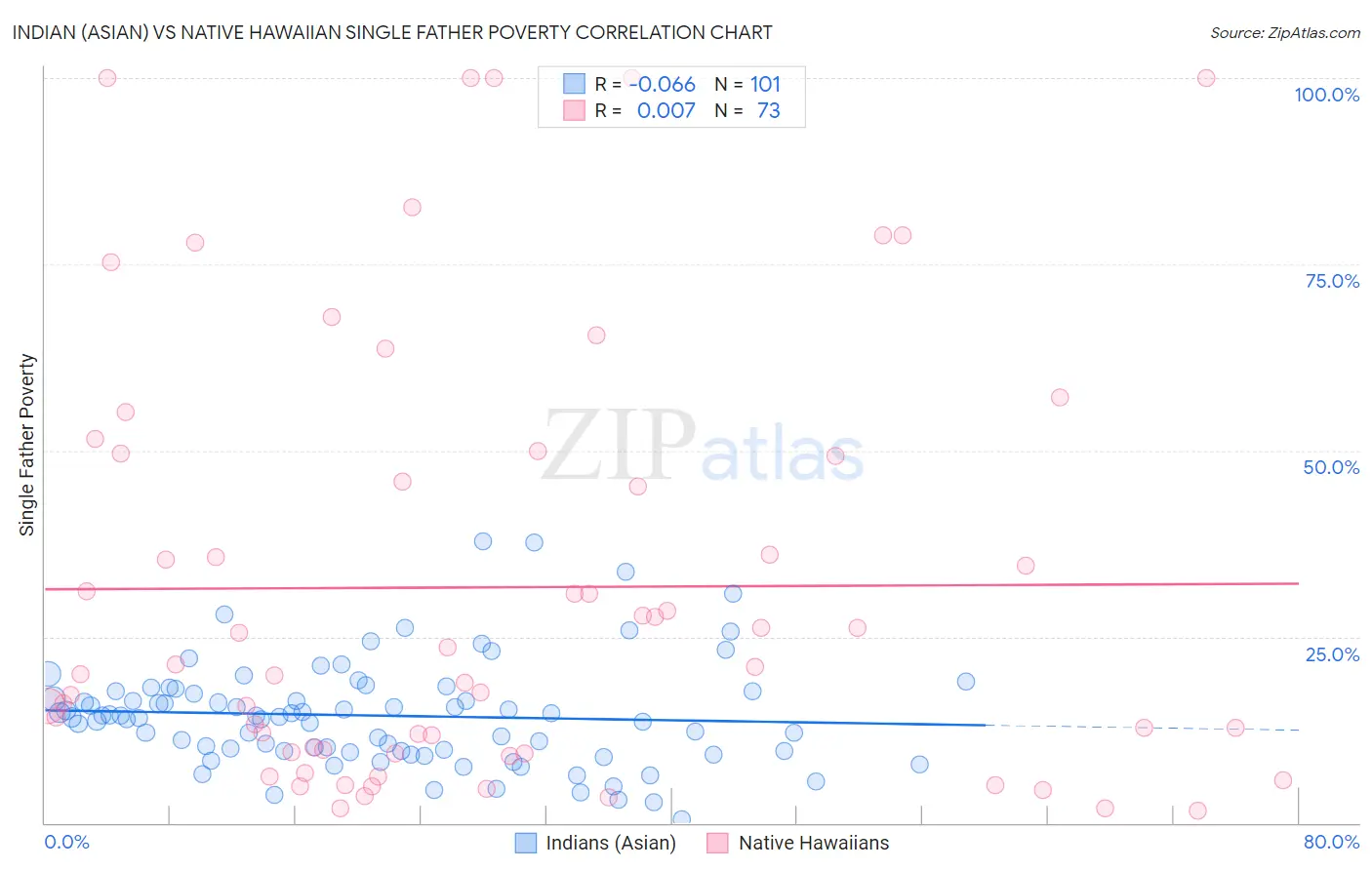 Indian (Asian) vs Native Hawaiian Single Father Poverty