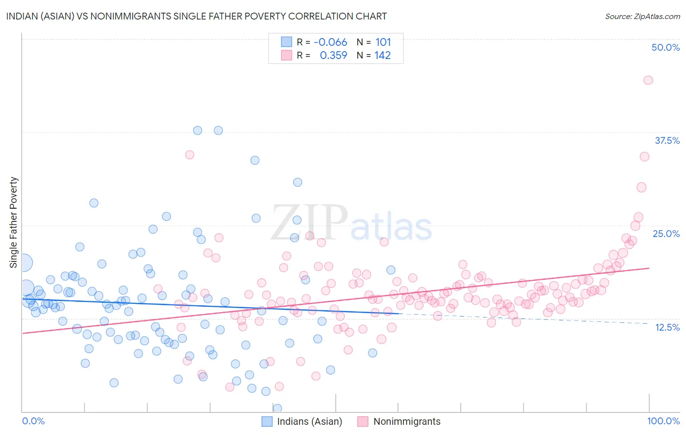 Indian (Asian) vs Nonimmigrants Single Father Poverty