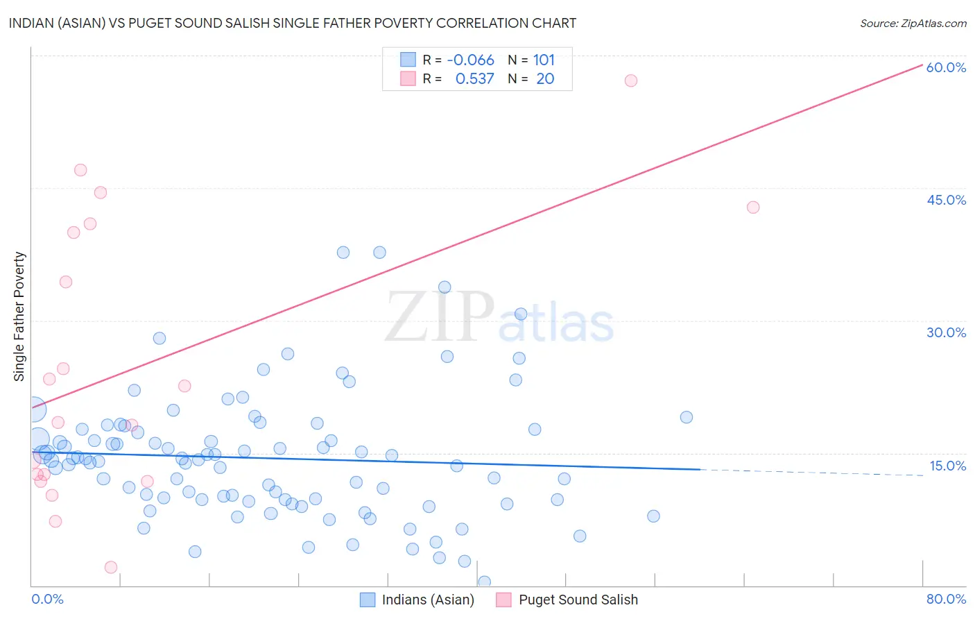 Indian (Asian) vs Puget Sound Salish Single Father Poverty