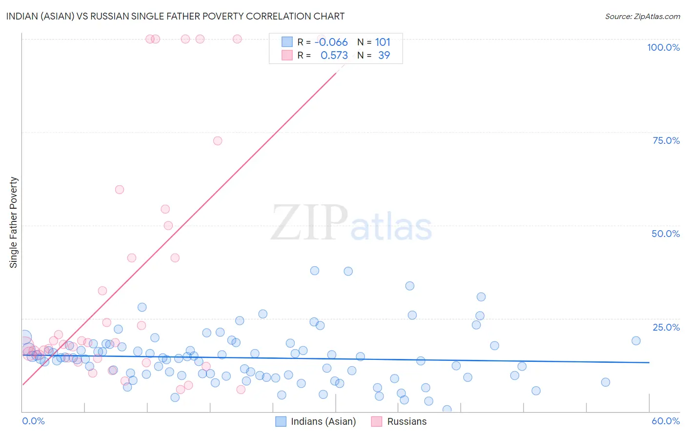 Indian (Asian) vs Russian Single Father Poverty