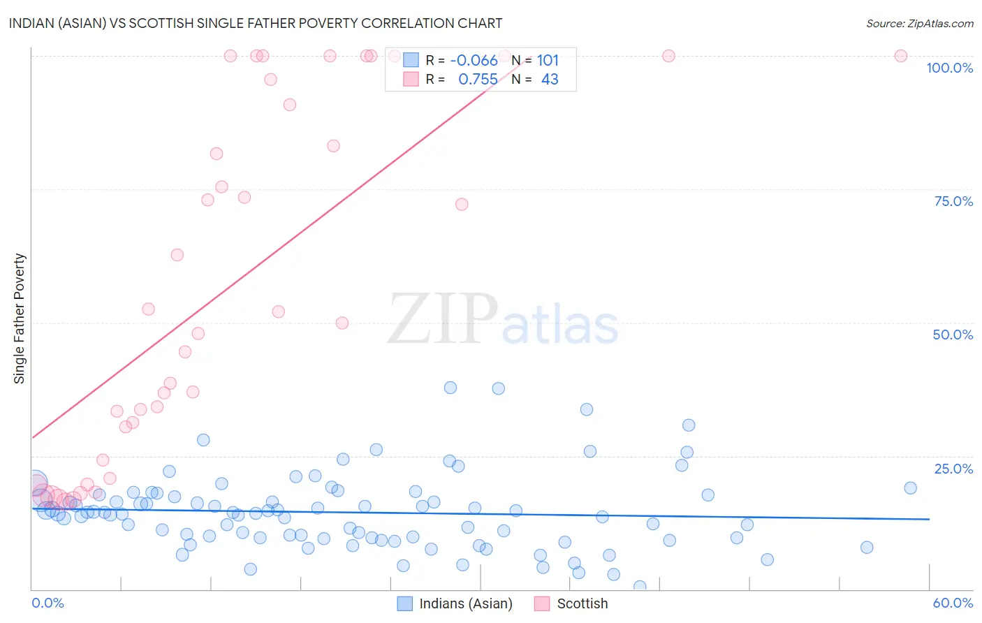 Indian (Asian) vs Scottish Single Father Poverty