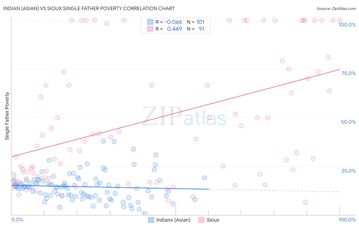 Indian (Asian) vs Sioux Single Father Poverty