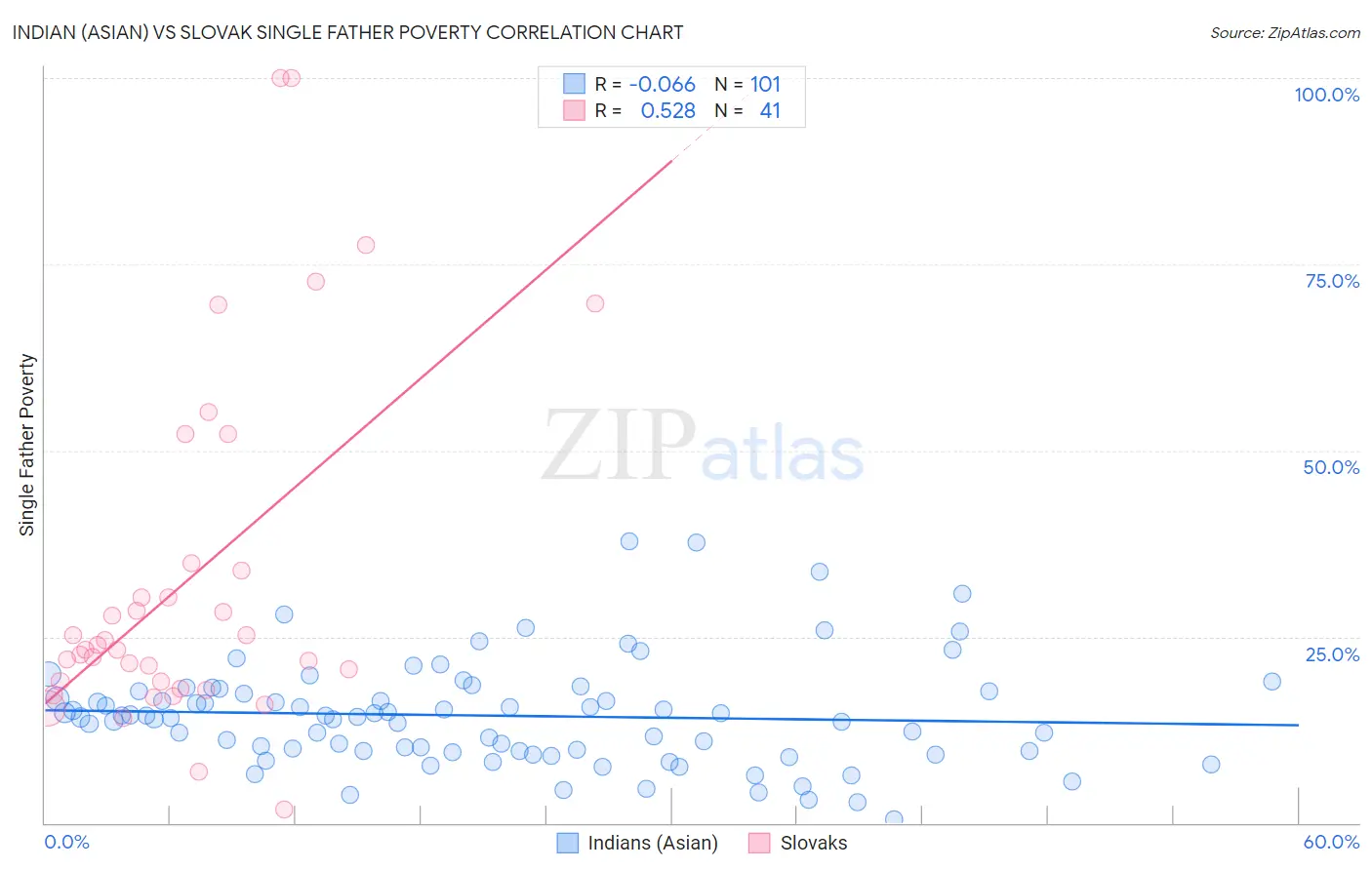 Indian (Asian) vs Slovak Single Father Poverty