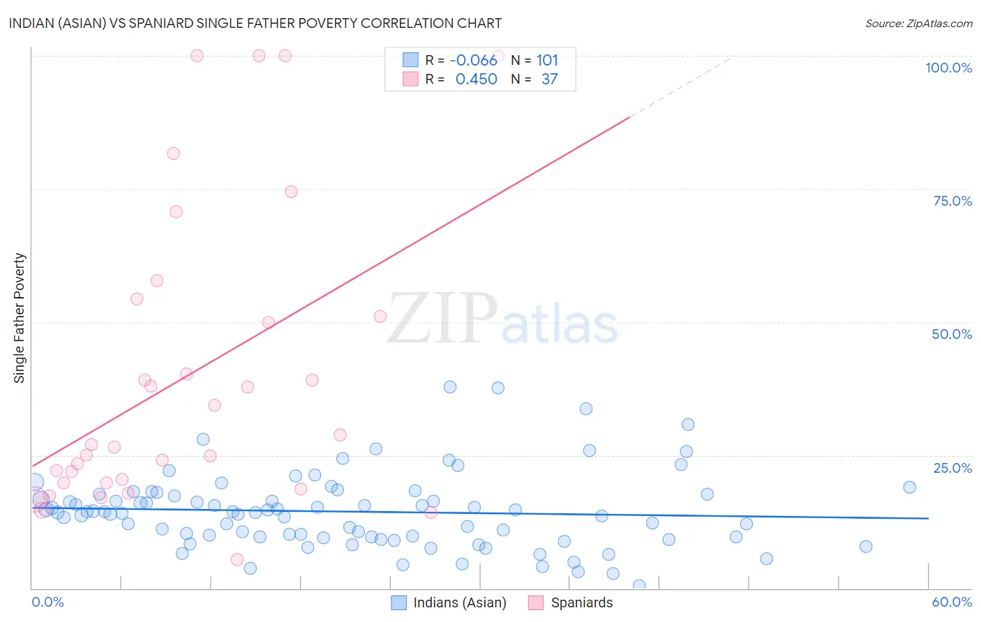 Indian (Asian) vs Spaniard Single Father Poverty