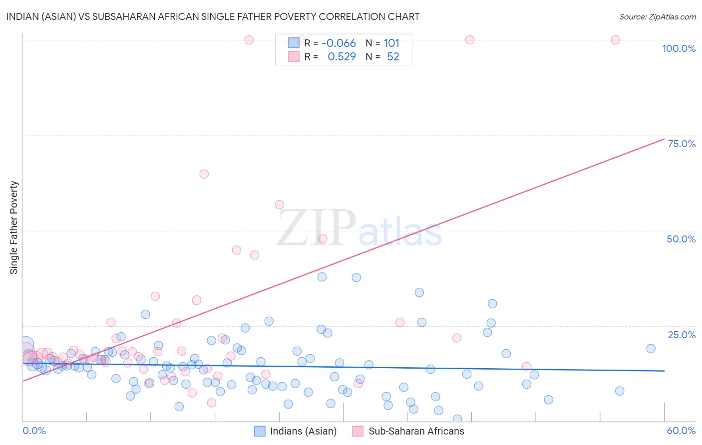 Indian (Asian) vs Subsaharan African Single Father Poverty