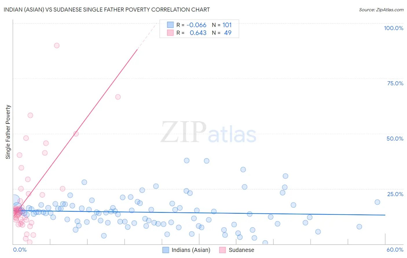 Indian (Asian) vs Sudanese Single Father Poverty