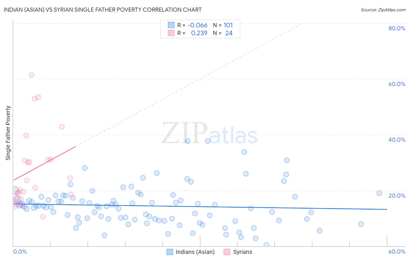 Indian (Asian) vs Syrian Single Father Poverty