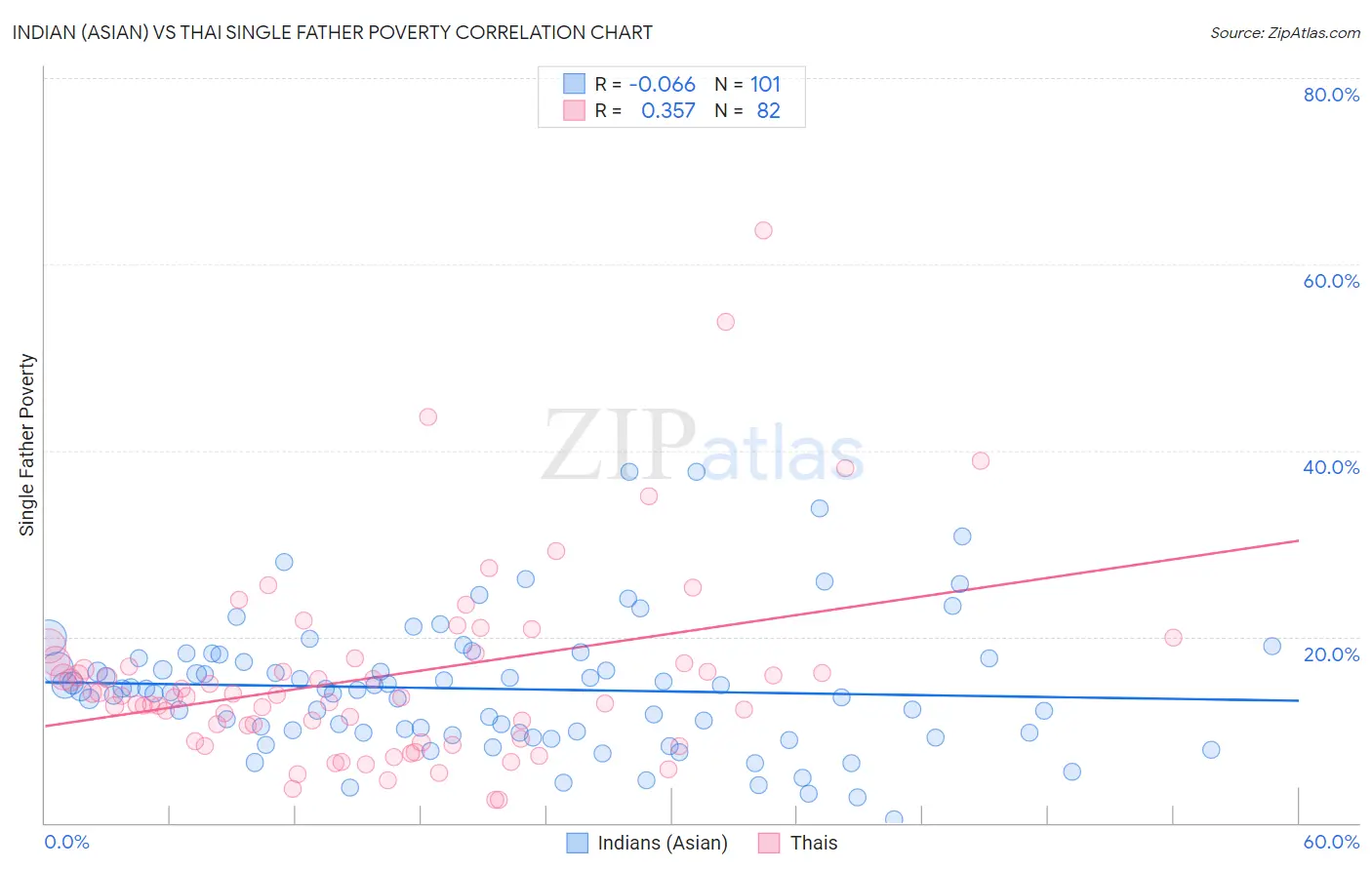 Indian (Asian) vs Thai Single Father Poverty