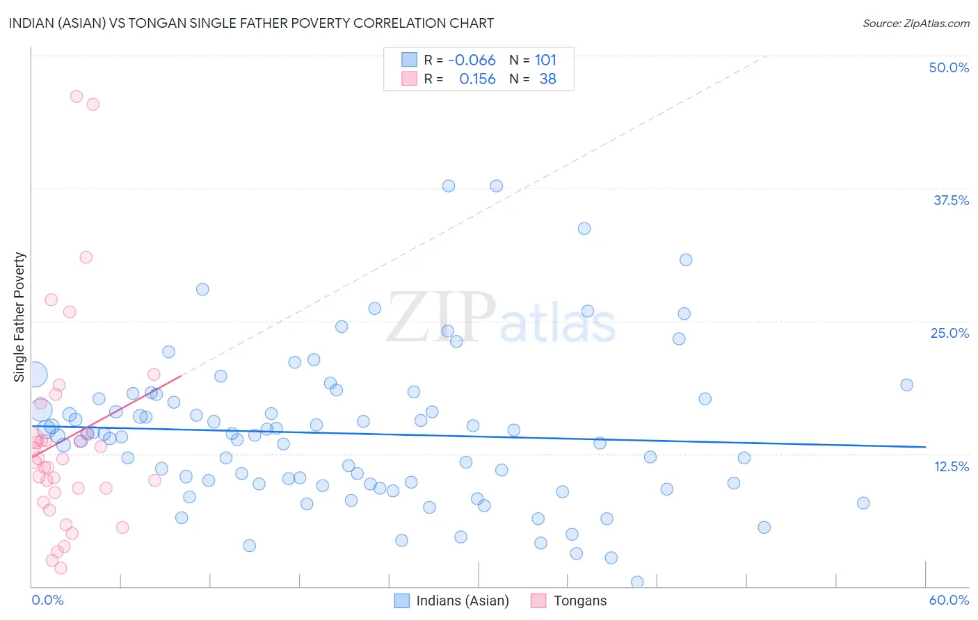 Indian (Asian) vs Tongan Single Father Poverty