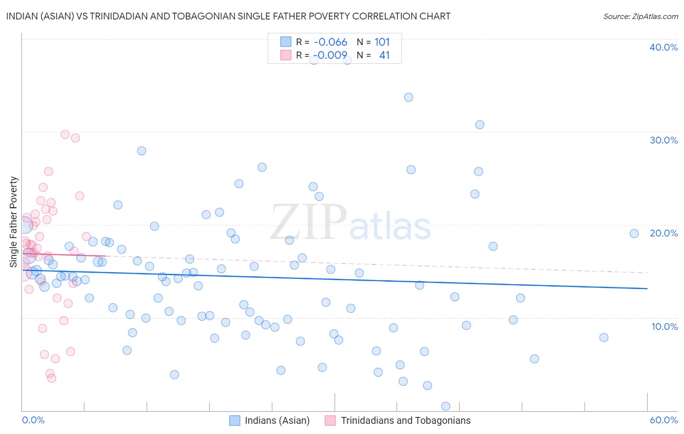 Indian (Asian) vs Trinidadian and Tobagonian Single Father Poverty
