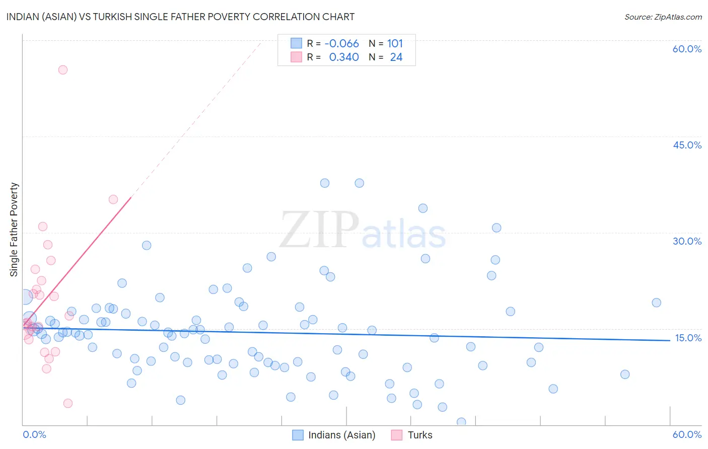Indian (Asian) vs Turkish Single Father Poverty