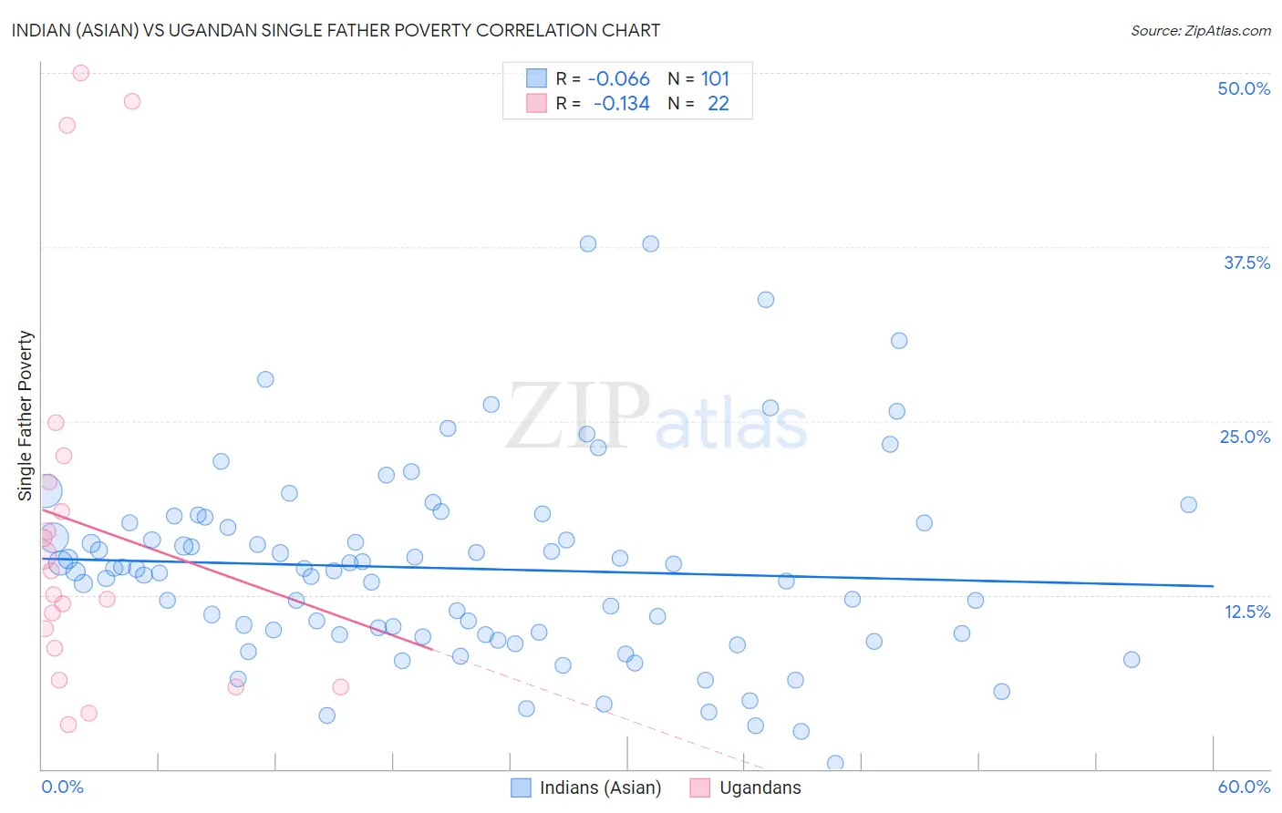 Indian (Asian) vs Ugandan Single Father Poverty