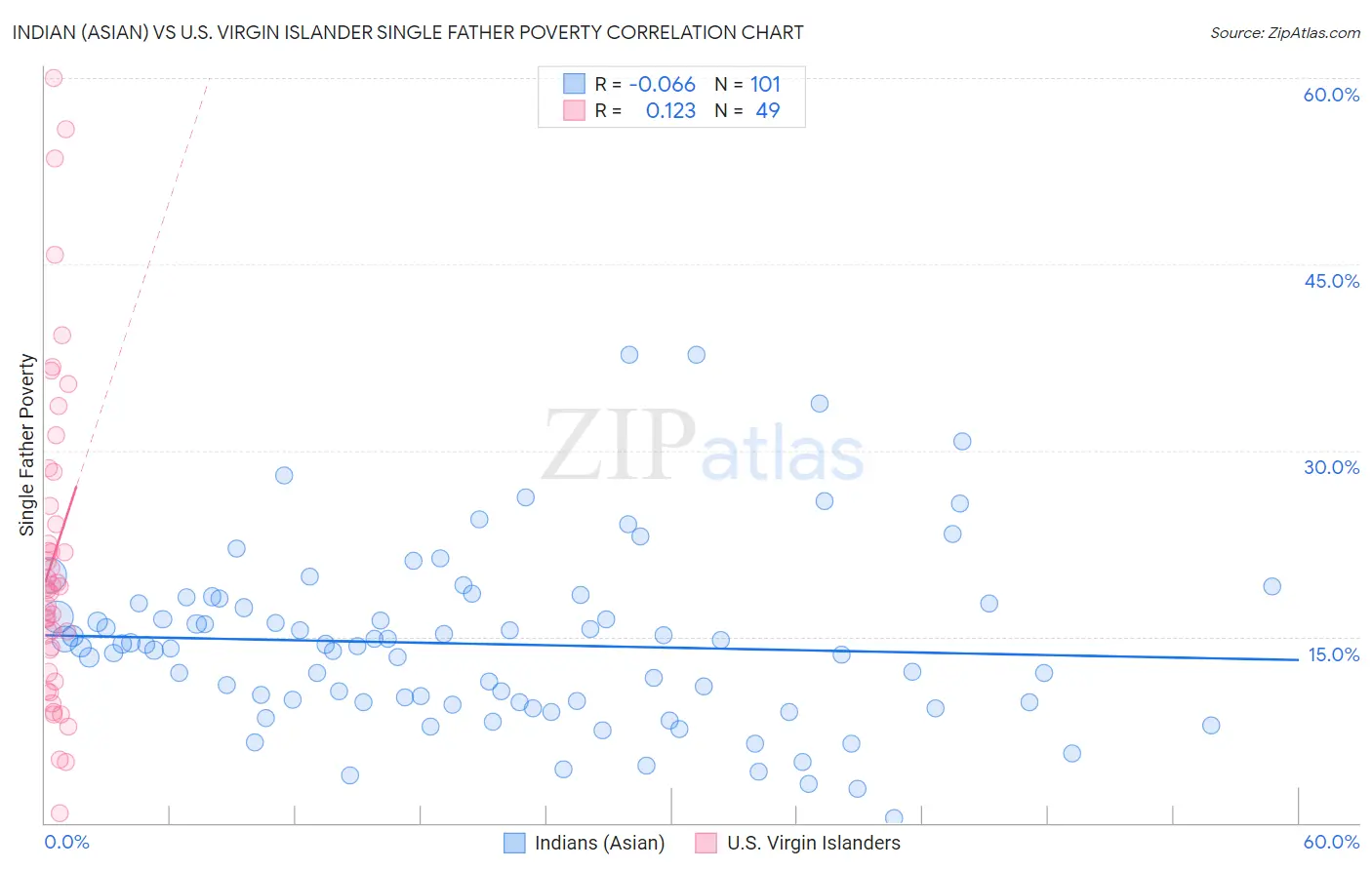 Indian (Asian) vs U.S. Virgin Islander Single Father Poverty
