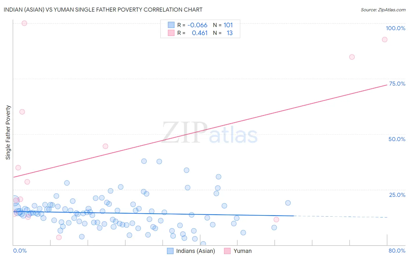 Indian (Asian) vs Yuman Single Father Poverty