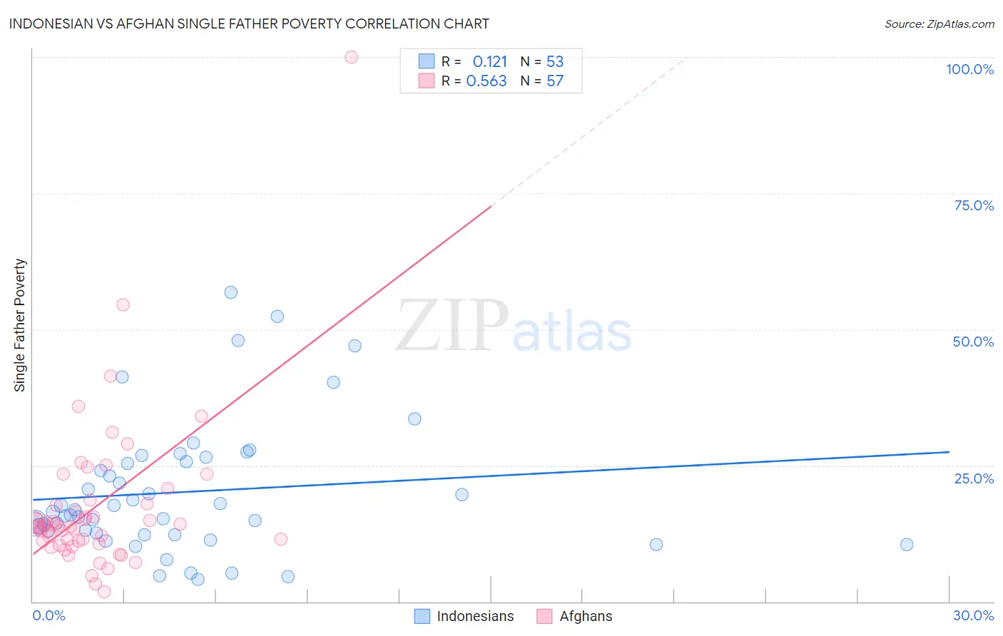 Indonesian vs Afghan Single Father Poverty