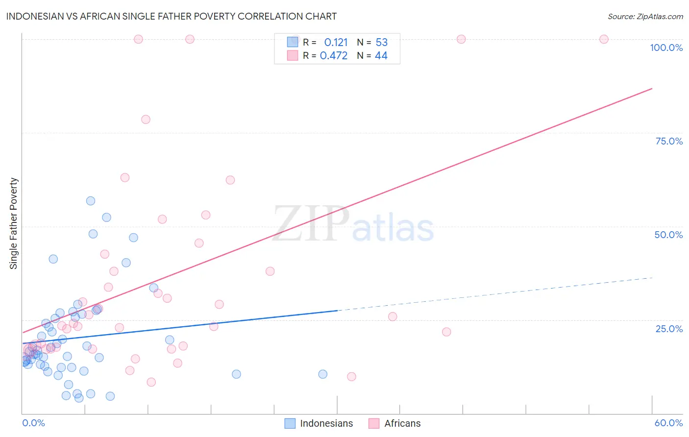 Indonesian vs African Single Father Poverty