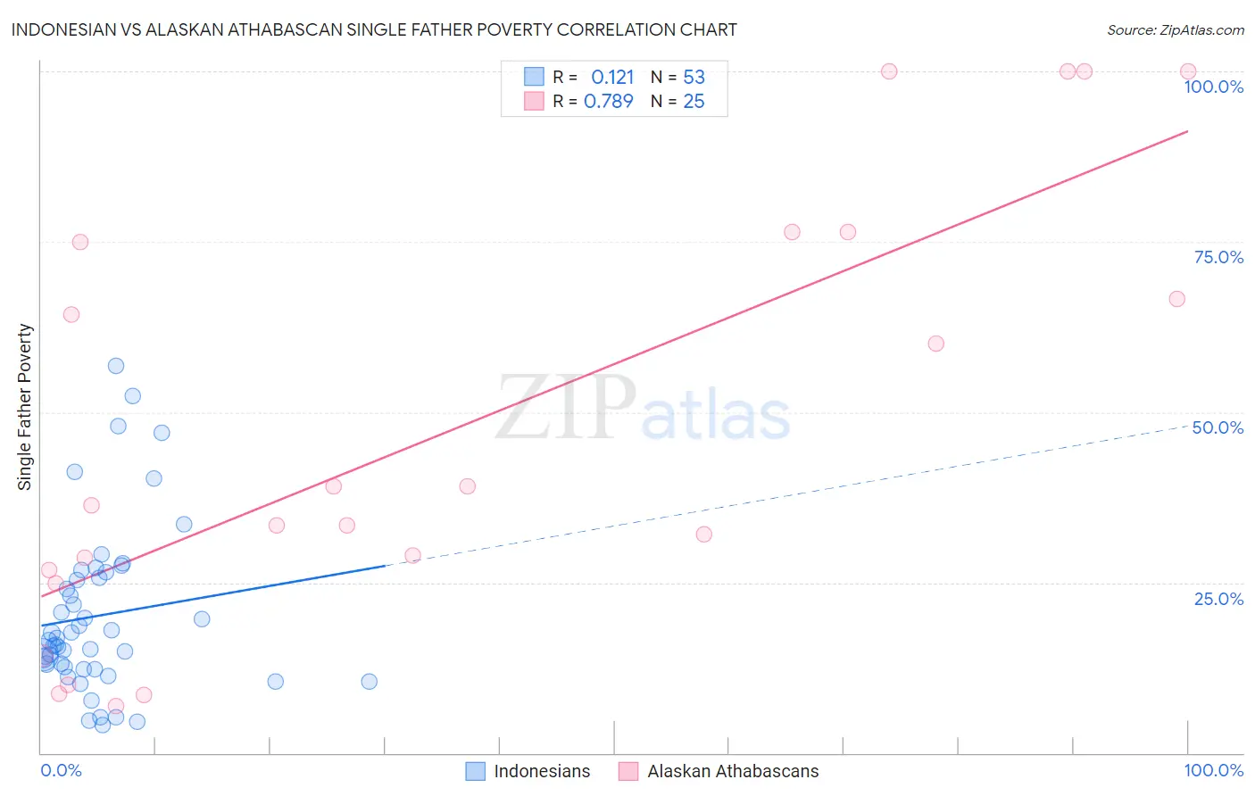 Indonesian vs Alaskan Athabascan Single Father Poverty