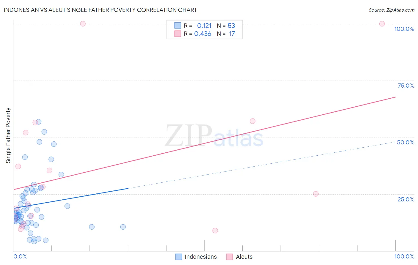 Indonesian vs Aleut Single Father Poverty